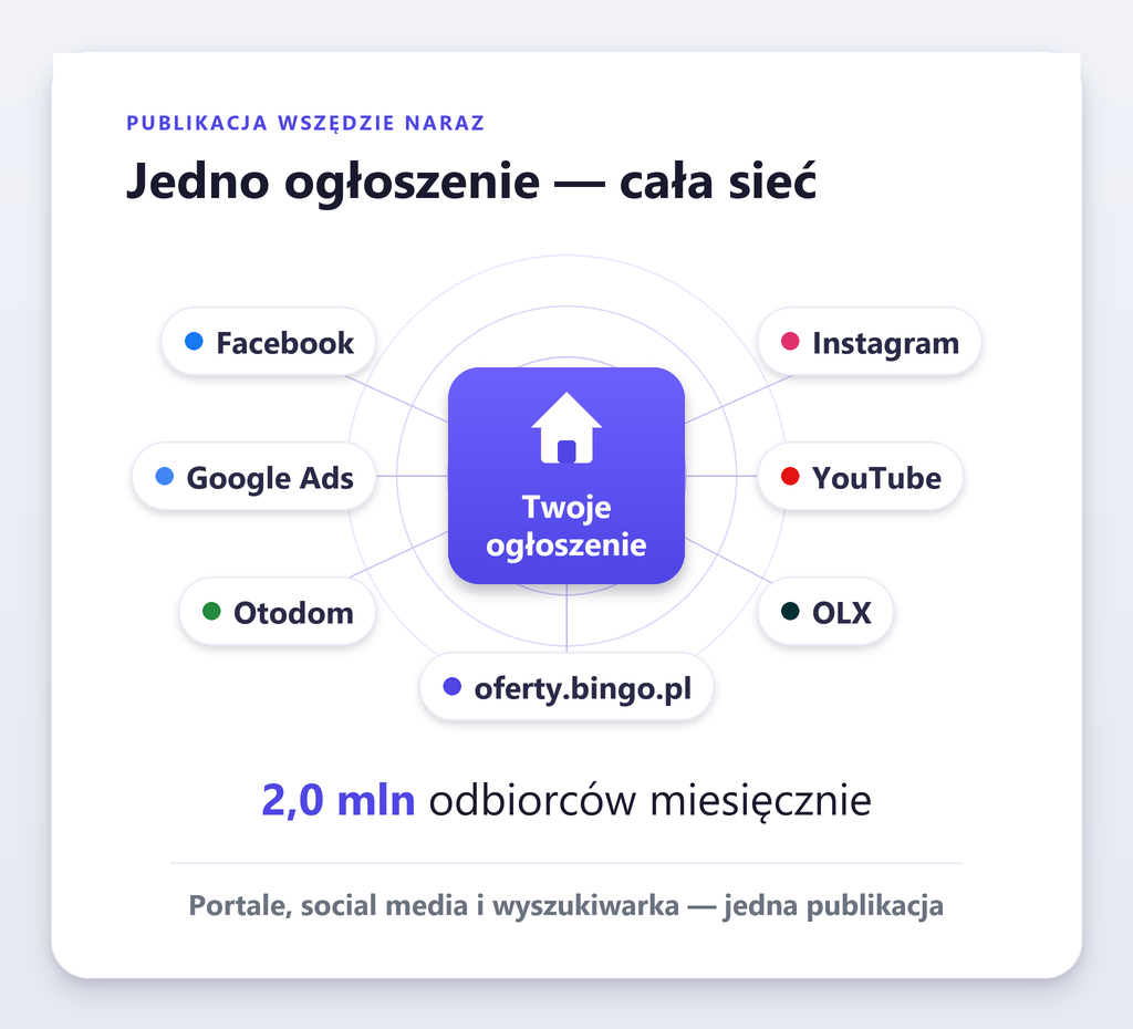 Jedno ogłoszenie publikowane naraz w naszej bazie, na portalach i w kanałach reklamowych
